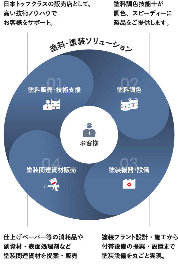 塗料・塗装ソリューションの図