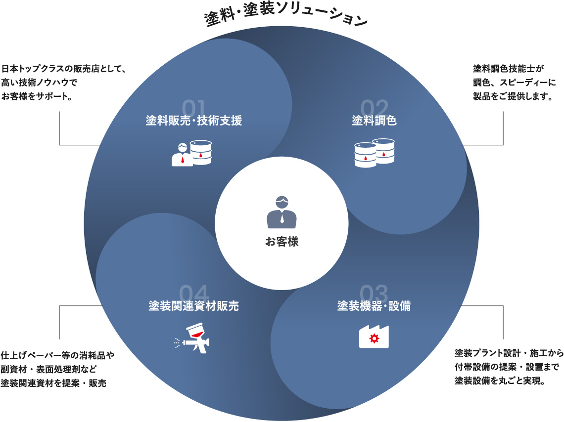 塗料・塗装ソリューションの図