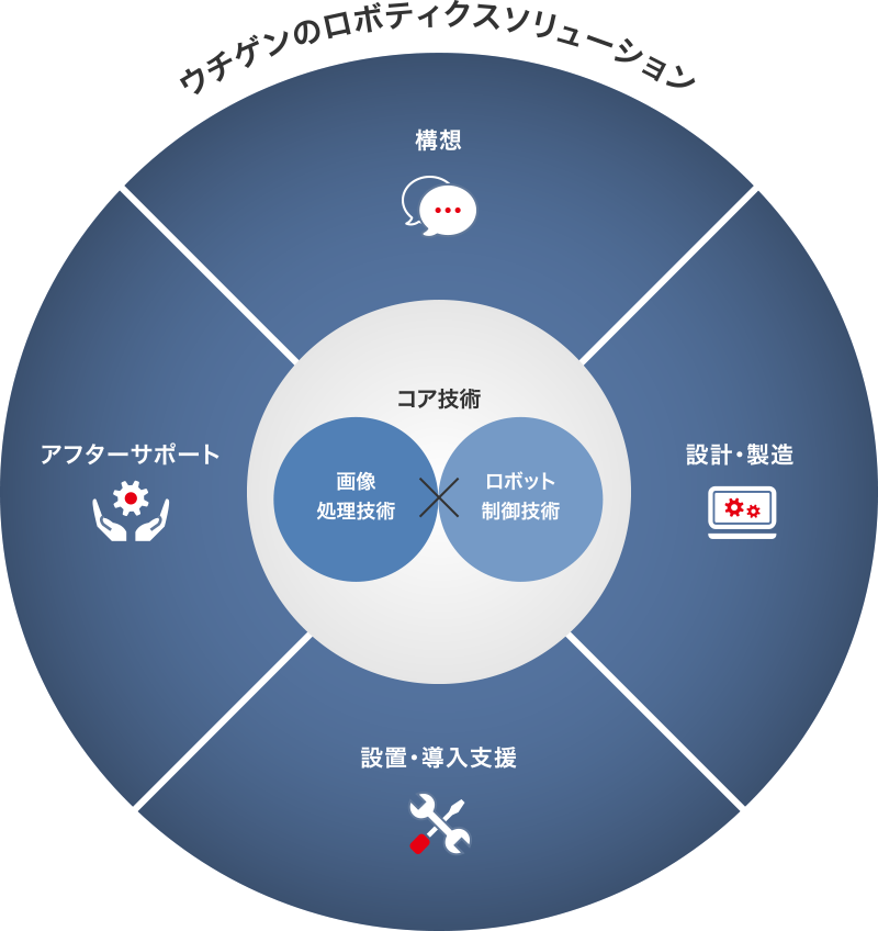 ウチゲンのロボティクスソリューション図