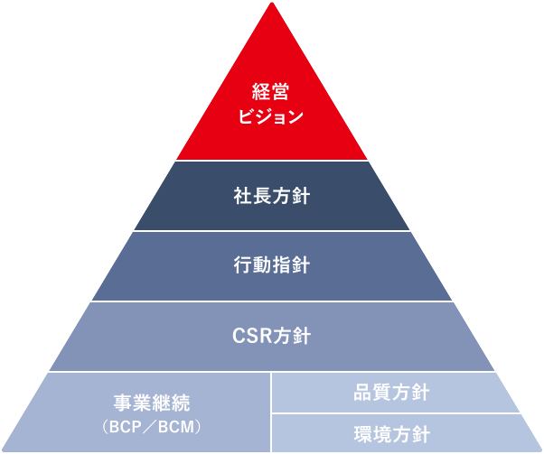 経営理念体系図