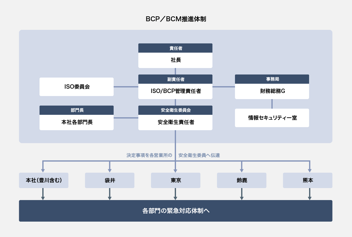 BCP／BCM推進体制図