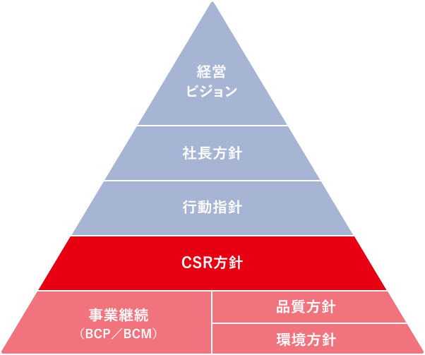 経営理念体系図