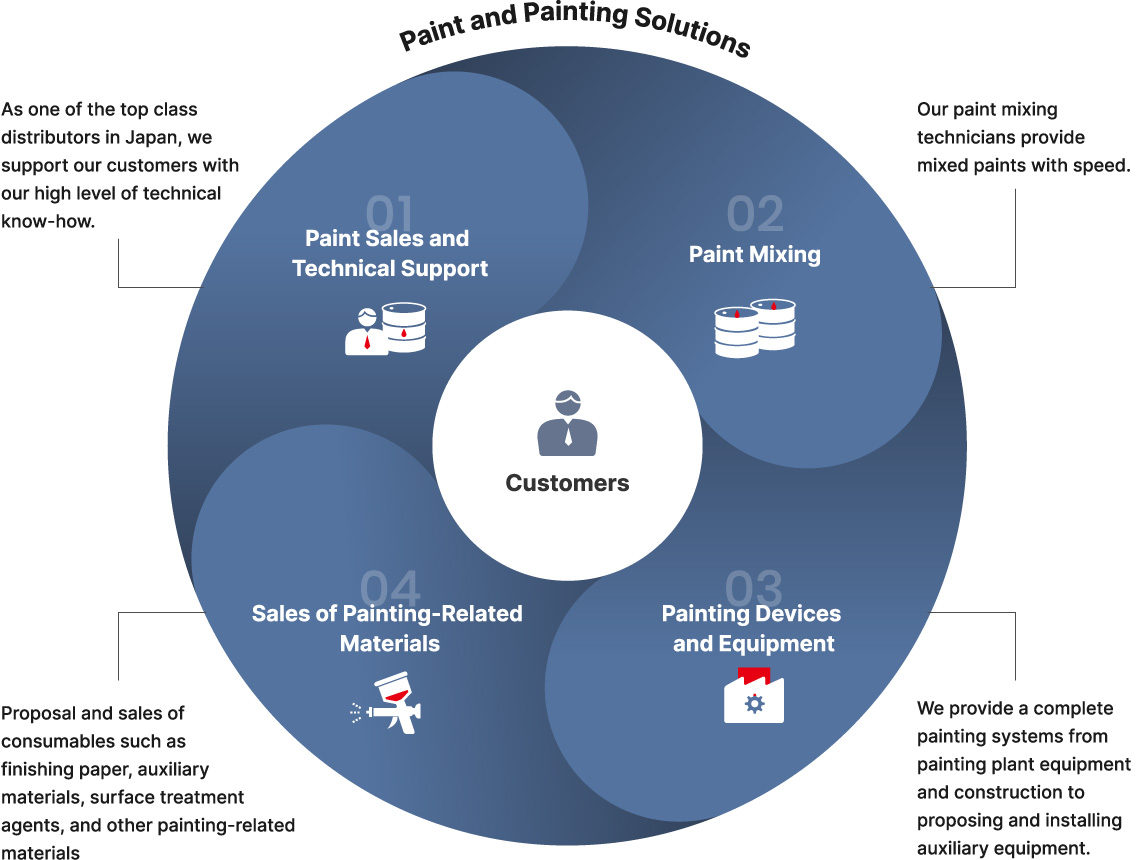 塗料・塗装ソリューションの図