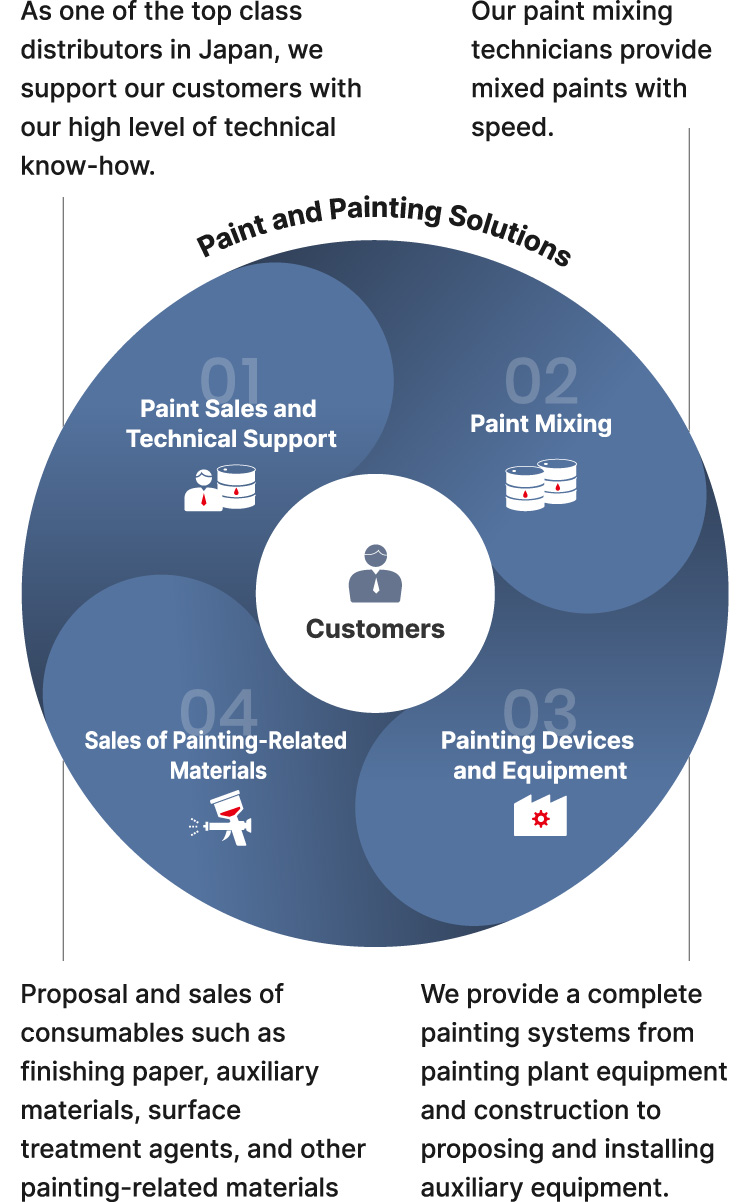 塗料・塗装ソリューションの図
